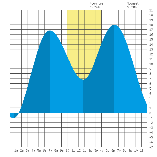 Drift River Term tide chart for Thursday, December 5, 2024