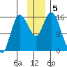 Drift River Term tide chart for Thursday, December 5, 2024