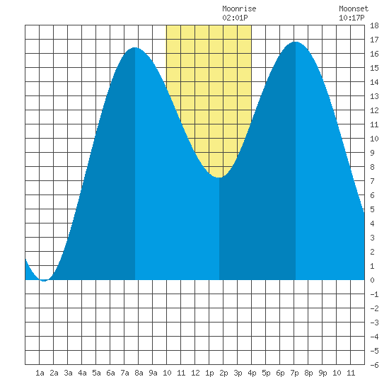 Drift River Term tide chart for Friday, December 6, 2024