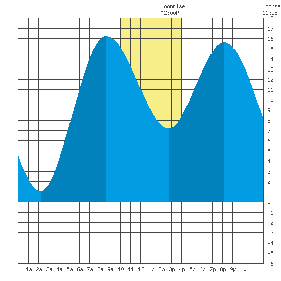 Drift River Term tide chart for Saturday, December 7, 2024