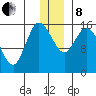 Drift River Term tide chart for Sunday, December 8, 2024