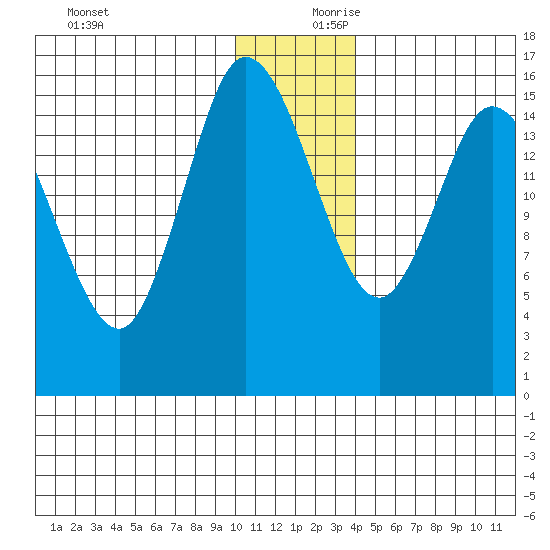 Drift River Term tide chart for Monday, December 9, 2024