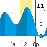 Drift River Term tide chart for Saturday, January 11, 2025