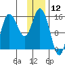 Drift River Term tide chart for Sunday, January 12, 2025