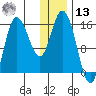 Drift River Term tide chart for Monday, January 13, 2025