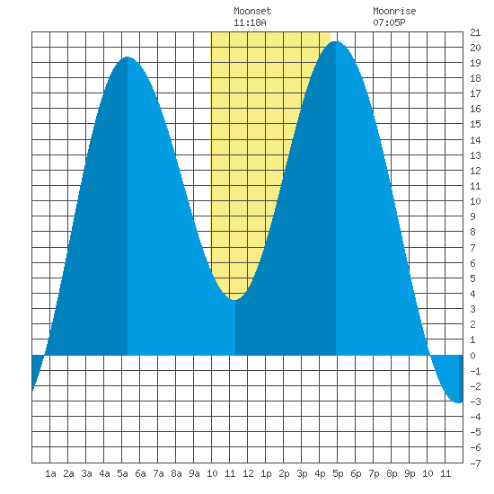 Drift River Term tide chart for Wednesday, January 15, 2025