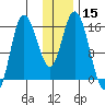 Drift River Term tide chart for Wednesday, January 15, 2025