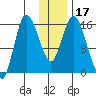 Drift River Term tide chart for Friday, January 17, 2025