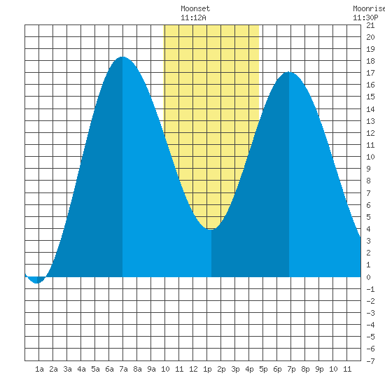 Drift River Term tide chart for Saturday, January 18, 2025