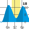 Drift River Term tide chart for Saturday, January 18, 2025