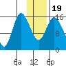 Drift River Term tide chart for Sunday, January 19, 2025