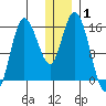 Drift River Term tide chart for Wednesday, January 1, 2025