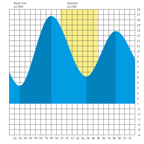 Drift River Term tide chart for Monday, January 20, 2025