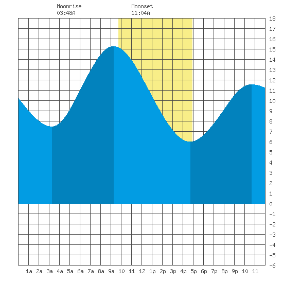 Drift River Term tide chart for Wednesday, January 22, 2025