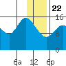 Drift River Term tide chart for Wednesday, January 22, 2025
