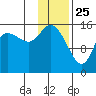 Drift River Term tide chart for Saturday, January 25, 2025