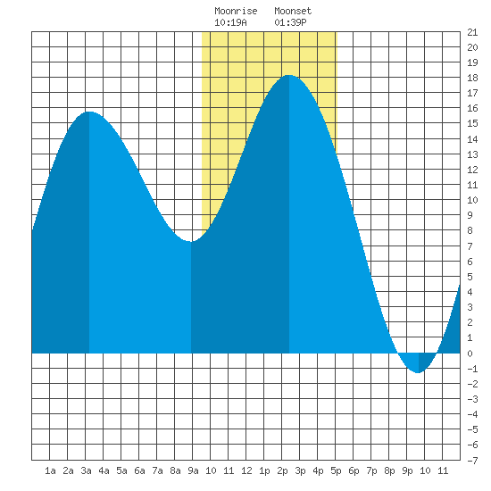 Drift River Term tide chart for Monday, January 27, 2025