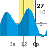 Drift River Term tide chart for Monday, January 27, 2025