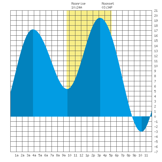 Drift River Term tide chart for Tuesday, January 28, 2025