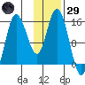 Drift River Term tide chart for Wednesday, January 29, 2025