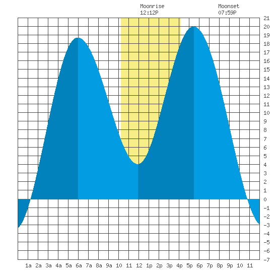 Drift River Term tide chart for Thursday, January 2, 2025