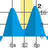 Drift River Term tide chart for Thursday, January 2, 2025