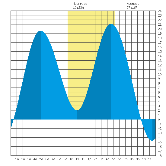 Drift River Term tide chart for Thursday, January 30, 2025