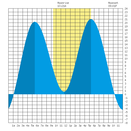 Drift River Term tide chart for Friday, January 31, 2025