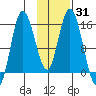 Drift River Term tide chart for Friday, January 31, 2025