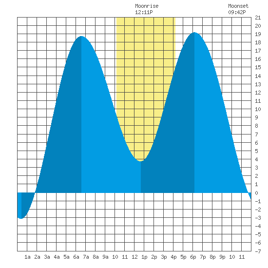 Drift River Term tide chart for Friday, January 3, 2025