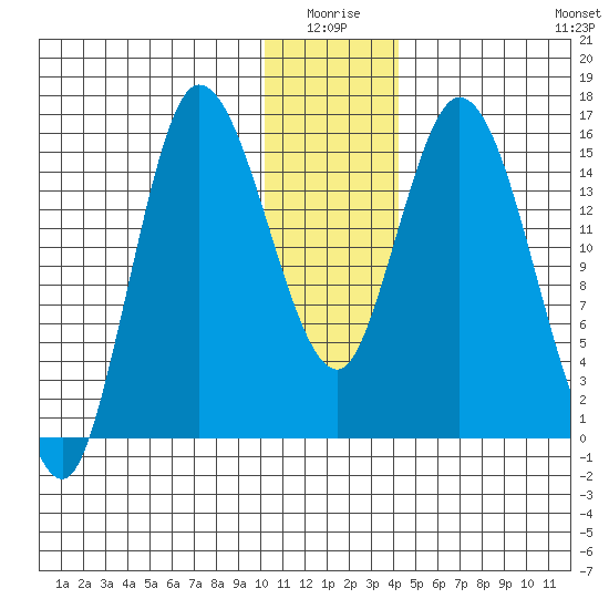 Drift River Term tide chart for Saturday, January 4, 2025
