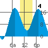 Drift River Term tide chart for Saturday, January 4, 2025