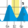 Drift River Term tide chart for Sunday, January 5, 2025