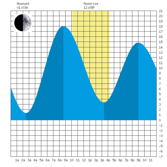 Drift River Term tide chart for Monday, January 6, 2025