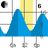 Drift River Term tide chart for Monday, January 6, 2025