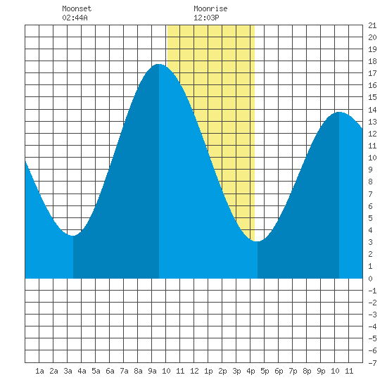 Drift River Term tide chart for Tuesday, January 7, 2025