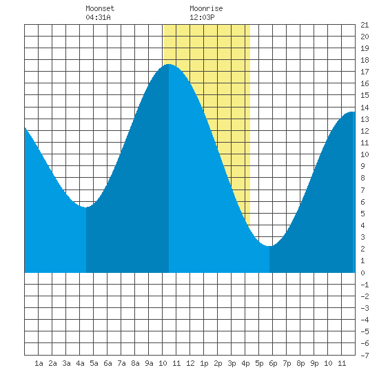 Drift River Term tide chart for Wednesday, January 8, 2025