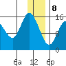 Drift River Term tide chart for Wednesday, January 8, 2025
