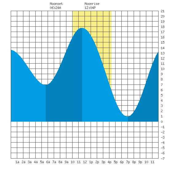 Drift River Term tide chart for Thursday, January 9, 2025