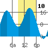 Drift River Term tide chart for Monday, February 10, 2025