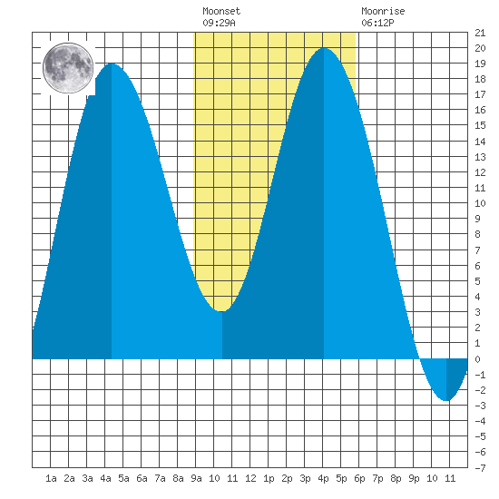 Drift River Term tide chart for Wednesday, February 12, 2025