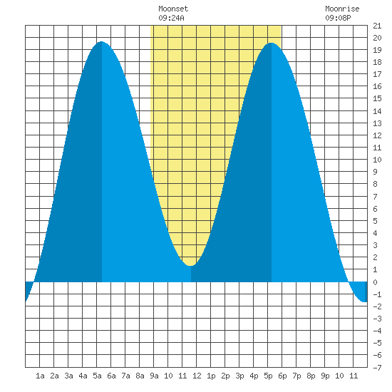 Drift River Term tide chart for Friday, February 14, 2025