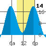 Drift River Term tide chart for Friday, February 14, 2025