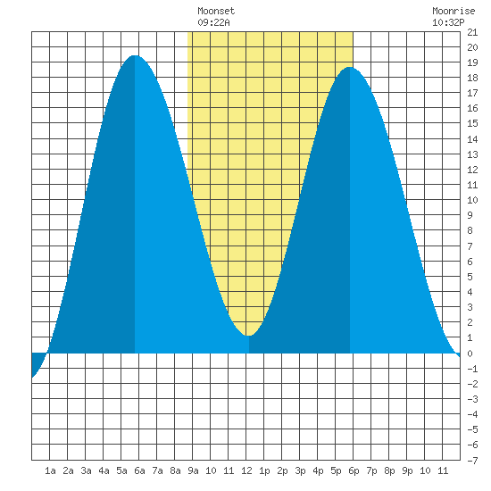 Drift River Term tide chart for Saturday, February 15, 2025