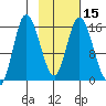 Drift River Term tide chart for Saturday, February 15, 2025