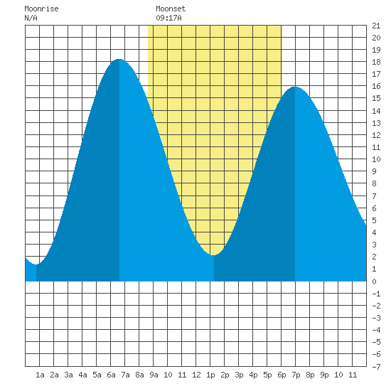 Drift River Term tide chart for Monday, February 17, 2025