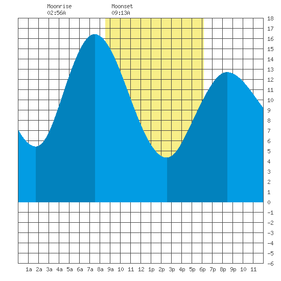 Drift River Term tide chart for Wednesday, February 19, 2025