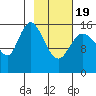 Drift River Term tide chart for Wednesday, February 19, 2025