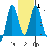 Drift River Term tide chart for Saturday, February 1, 2025