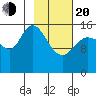 Drift River Term tide chart for Thursday, February 20, 2025